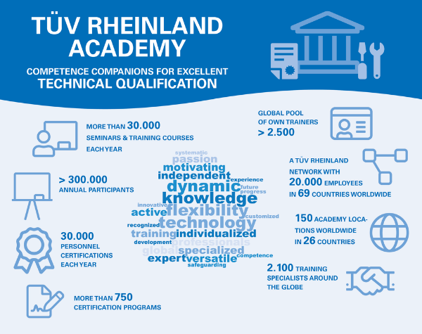 T&Uuml;V Rheinland Academy in numbers